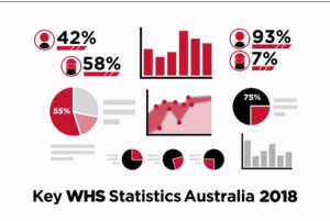 Key work health and safety statistics Australia 2018