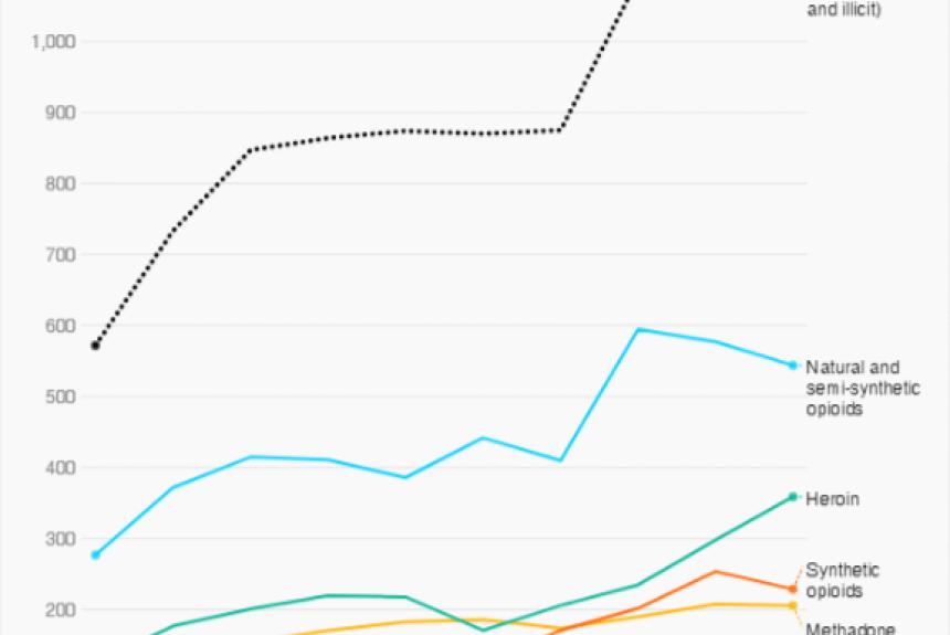 Chart of the day: Which drugs are fuelling our big rise in opioid deaths?