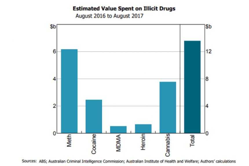 Estimated value spent on illicit drugs